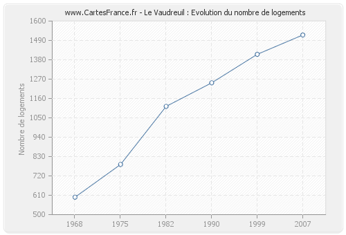 Le Vaudreuil : Evolution du nombre de logements